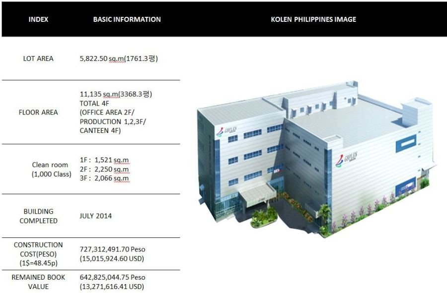 FOR SALE: KOLEN PHILIPPINES INC BUILDING $10,000,000.00